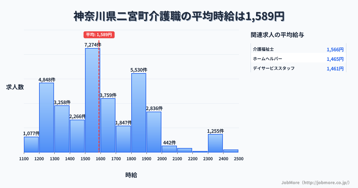 神奈川県 二宮町内の介護職の平均時給は1,589円です。中央値は1,544円、最頻値は1,500円〜1,600円です。