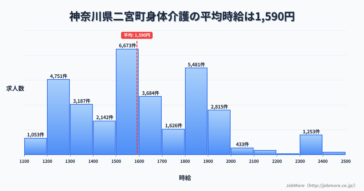 神奈川県 二宮町内の身体介護の平均時給は1,590円です。中央値は1,545円、最頻値は1,500円〜1,600円です。