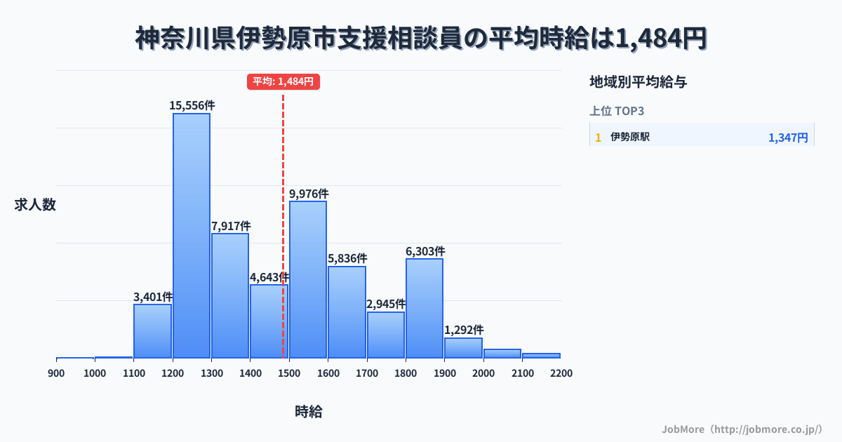 神奈川県 伊勢原市内の支援相談員の平均時給は1,484円です。中央値は1,444円、最頻値は1,200円〜1,300円です。