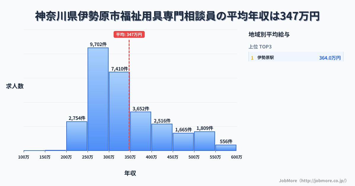 神奈川県 伊勢原市内の福祉用具専門相談員の平均年収は347万円です。中央値は311万円、最頻値は250万円〜300万円です。