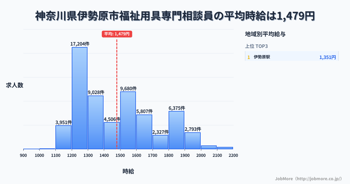 神奈川県 伊勢原市内の福祉用具専門相談員の平均時給は1,479円です。中央値は1,414円、最頻値は1,200円〜1,300円です。