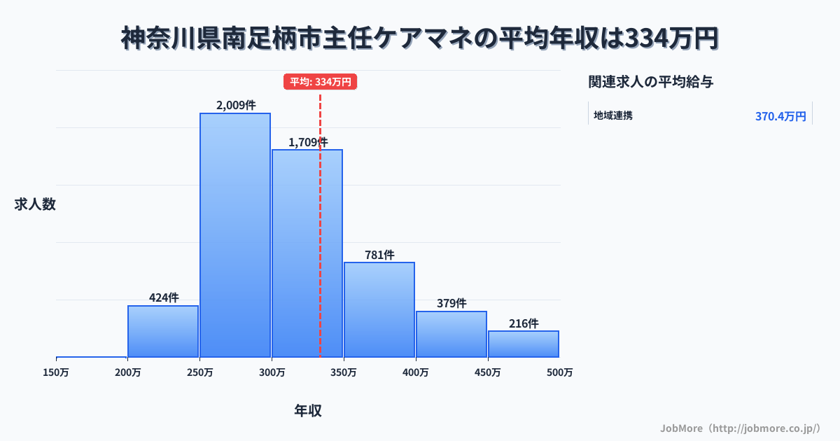 神奈川県 南足柄市内の主任ケアマネの平均年収は333万円です。中央値は309万円、最頻値は250万円〜300万円です。