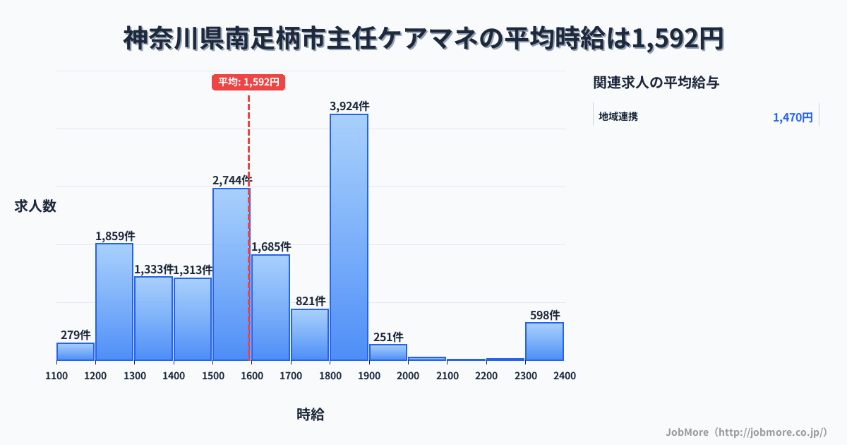神奈川県 南足柄市内の主任ケアマネの平均時給は1,592円です。中央値は1,575円、最頻値は1,800円〜1,900円です。