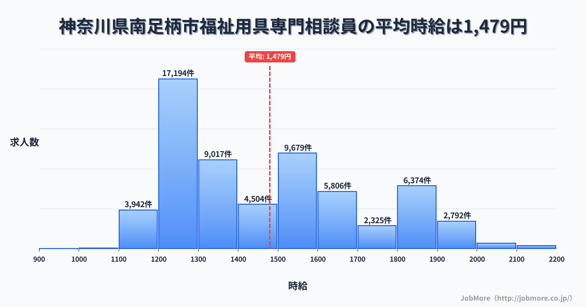 神奈川県 南足柄市内の福祉用具専門相談員の平均時給は1,480円です。中央値は1,417円、最頻値は1,200円〜1,300円です。