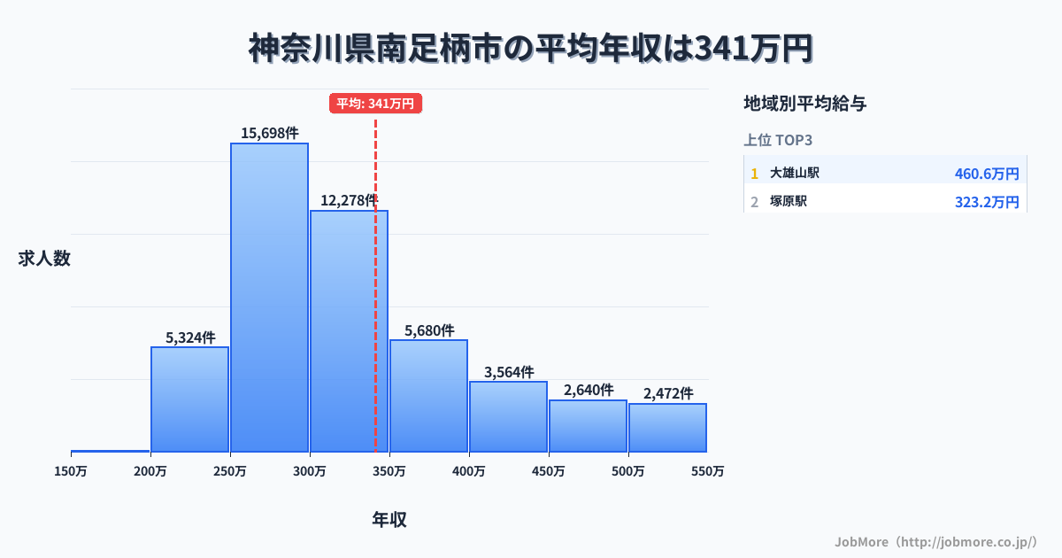 神奈川県 南足柄市内の平均年収は341万円です。中央値は303万円、最頻値は250万円〜300万円です。