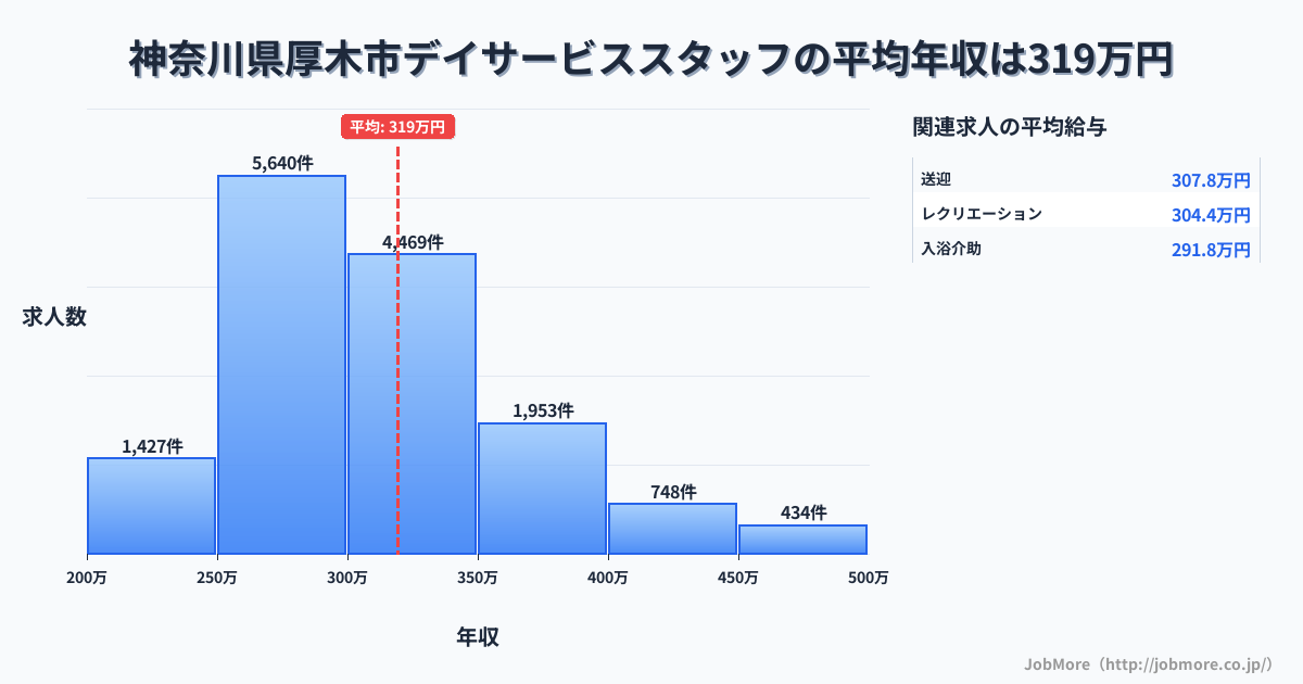 神奈川県 厚木市内のデイサービススタッフの平均年収は319万円です。中央値は299万円、最頻値は250万円〜300万円です。