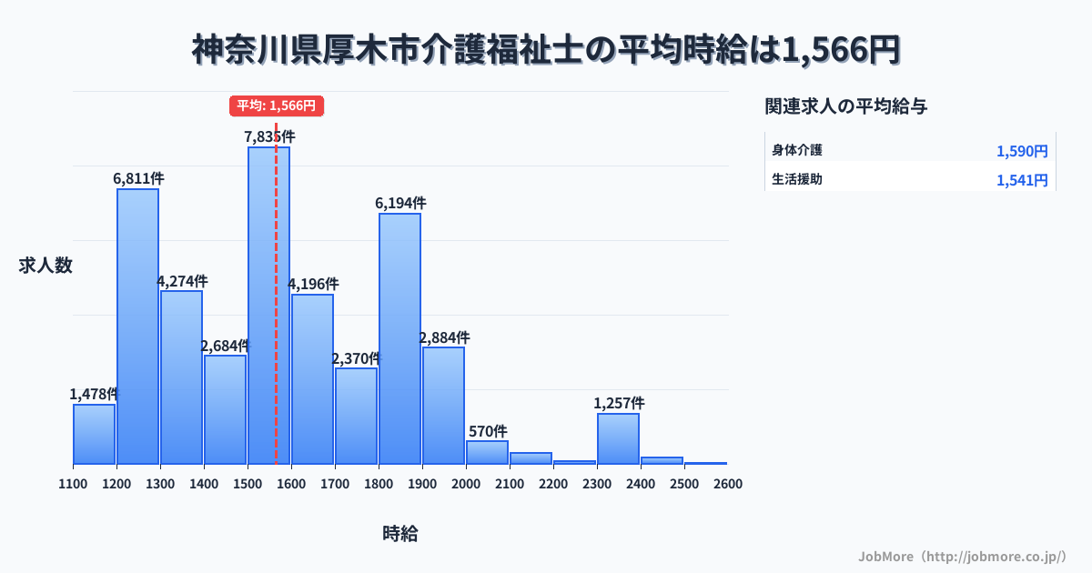 神奈川県 厚木市内の介護福祉士の平均時給は1,566円です。中央値は1,515円、最頻値は1,500円〜1,600円です。