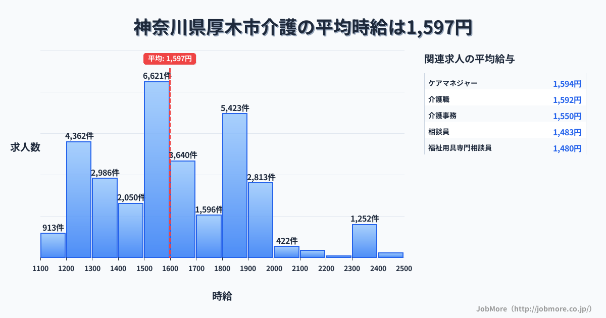 神奈川県 厚木市内の介護の平均時給は1,599円です。中央値は1,562円、最頻値は1,500円〜1,600円です。