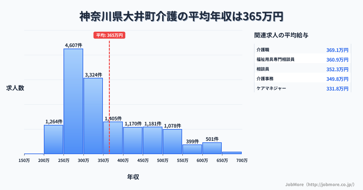 神奈川県 大井町内の介護の平均年収は365万円です。中央値は320万円、最頻値は250万円〜300万円です。