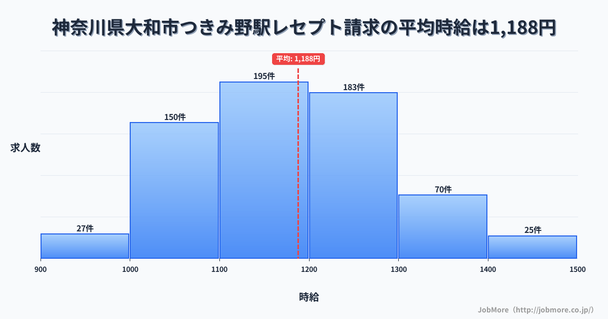神奈川県大和市つきみ野駅周辺のレセプト請求の平均時給は1,188円です。中央値は1,165円、最頻値は1,100円〜1,200円です。