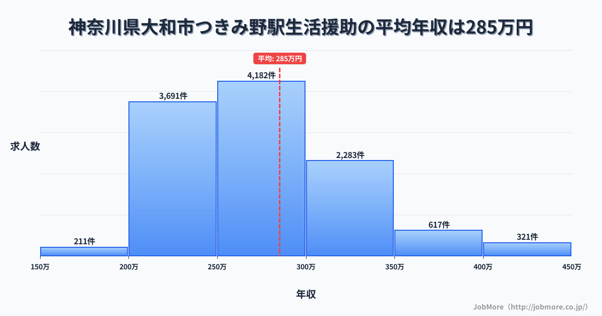 神奈川県大和市つきみ野駅周辺の生活援助の平均年収は285万円です。中央値は270万円、最頻値は250万円〜300万円です。