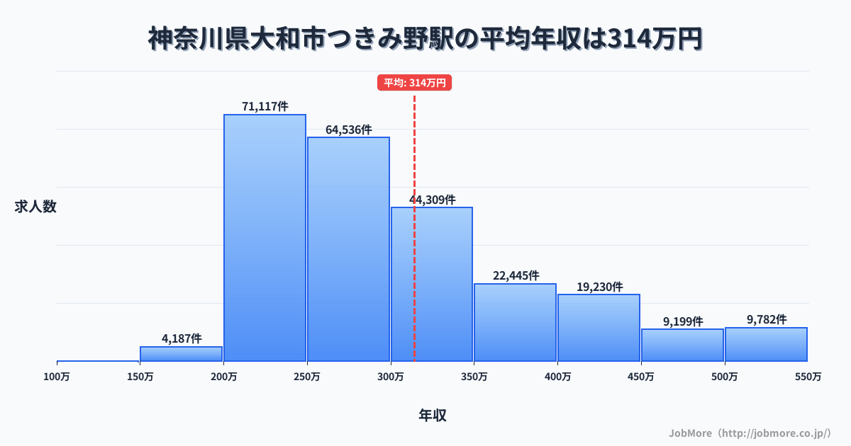神奈川県大和市つきみ野駅周辺の平均年収は282万円です。中央値は267万円、最頻値は200万円〜250万円です。
