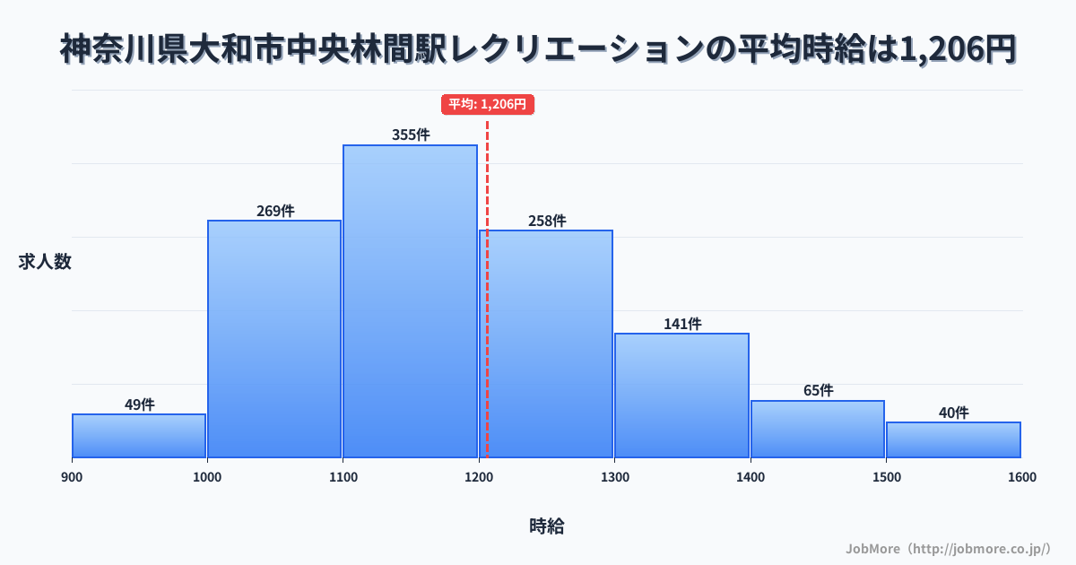 神奈川県大和市中央林間駅周辺のレクリエーションの平均時給は1,205円です。中央値は1,168円、最頻値は1,100円〜1,200円です。