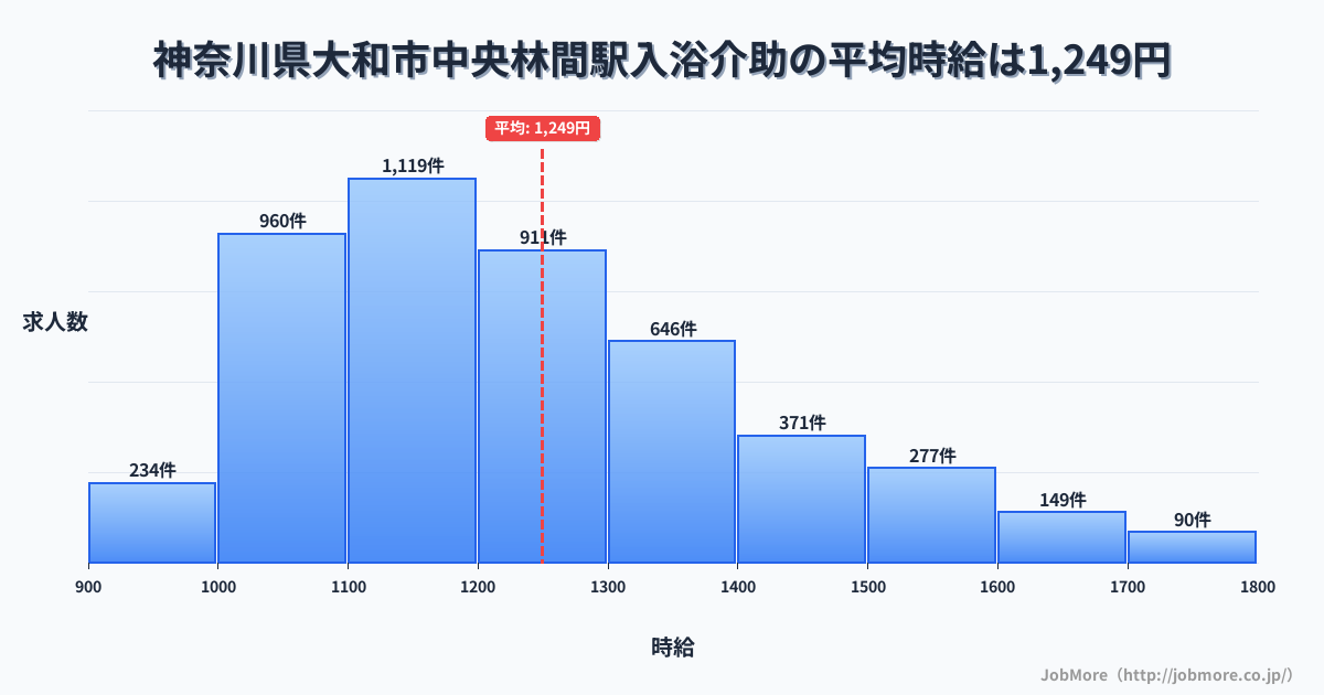 神奈川県大和市中央林間駅周辺の入浴介助の平均時給は1,248円です。中央値は1,199円、最頻値は1,100円〜1,200円です。