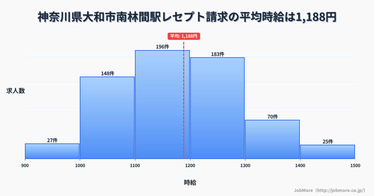 神奈川県大和市南林間駅周辺のレセプト請求の平均時給は1,188円です。中央値は1,167円、最頻値は1,100円〜1,200円です。