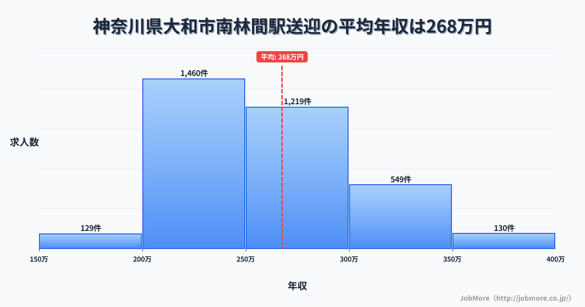 神奈川県大和市南林間駅周辺の送迎の平均年収は267万円です。中央値は255万円、最頻値は200万円〜250万円です。