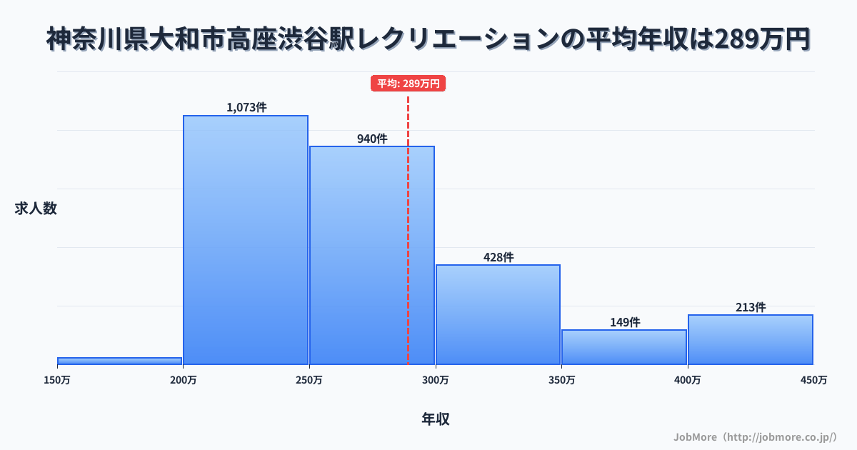 神奈川県大和市高座渋谷駅周辺のレクリエーションの平均年収は289万円です。中央値は263万円、最頻値は200万円〜250万円です。