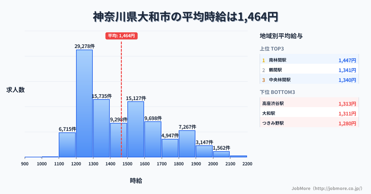 神奈川県 大和市内の平均時給は1,611円です。中央値は1,513円、最頻値は1,200円〜1,300円です。