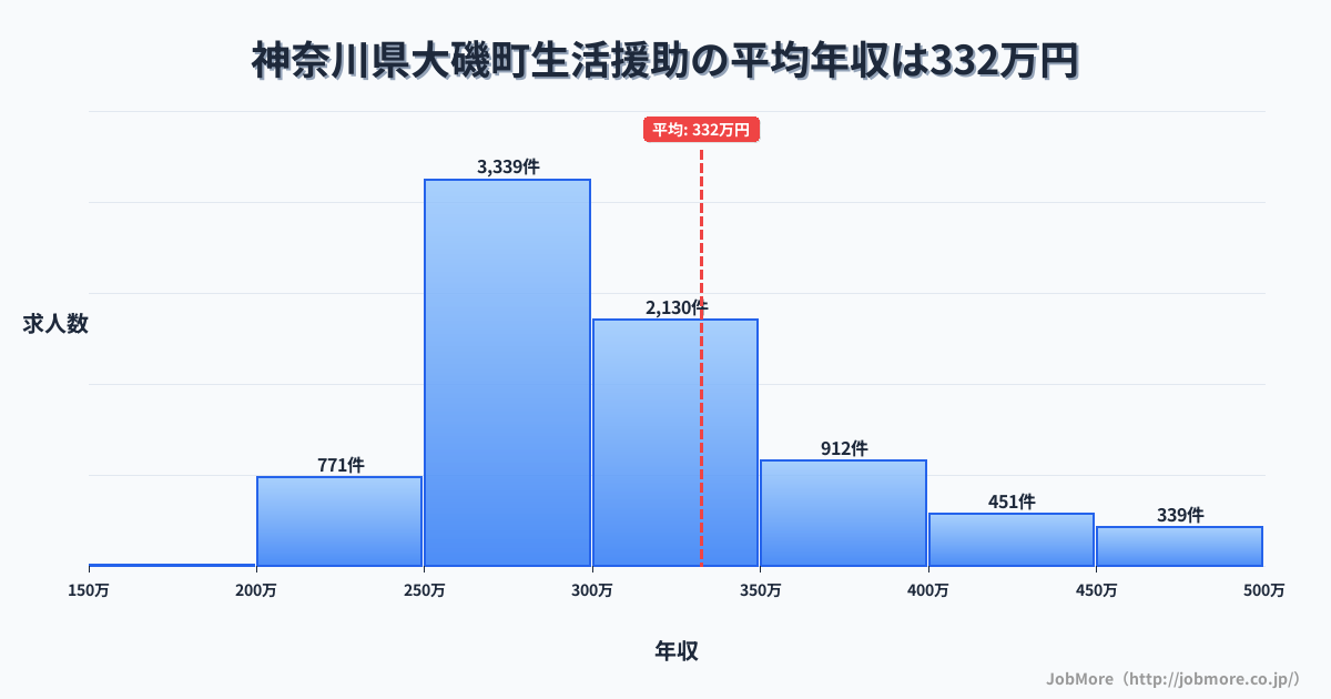 神奈川県 大磯町内の生活援助の平均年収は332万円です。中央値は300万円、最頻値は250万円〜300万円です。