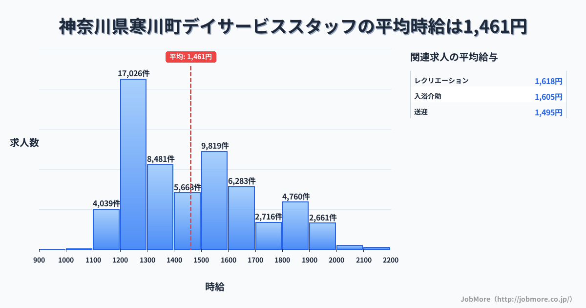 神奈川県 寒川町内のデイサービススタッフの平均時給は1,461円です。中央値は1,404円、最頻値は1,200円〜1,300円です。