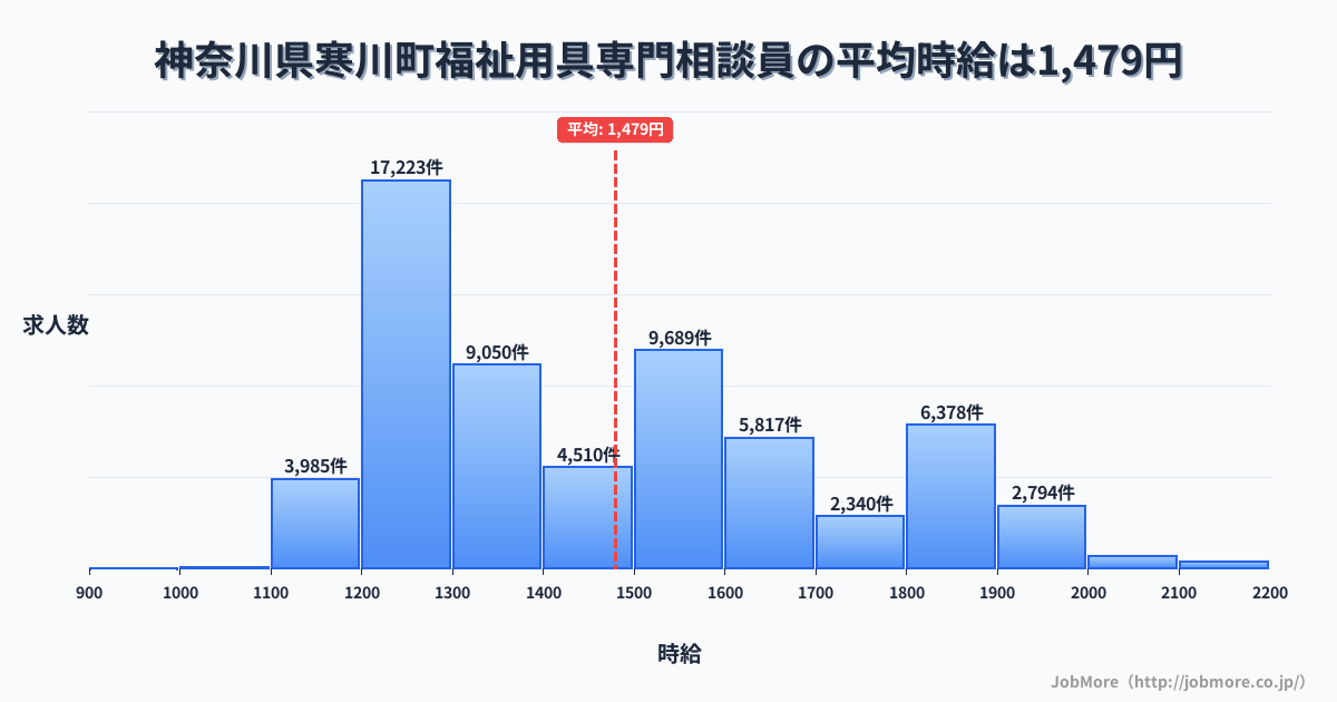 神奈川県 寒川町内の福祉用具専門相談員の平均時給は1,479円です。中央値は1,414円、最頻値は1,200円〜1,300円です。