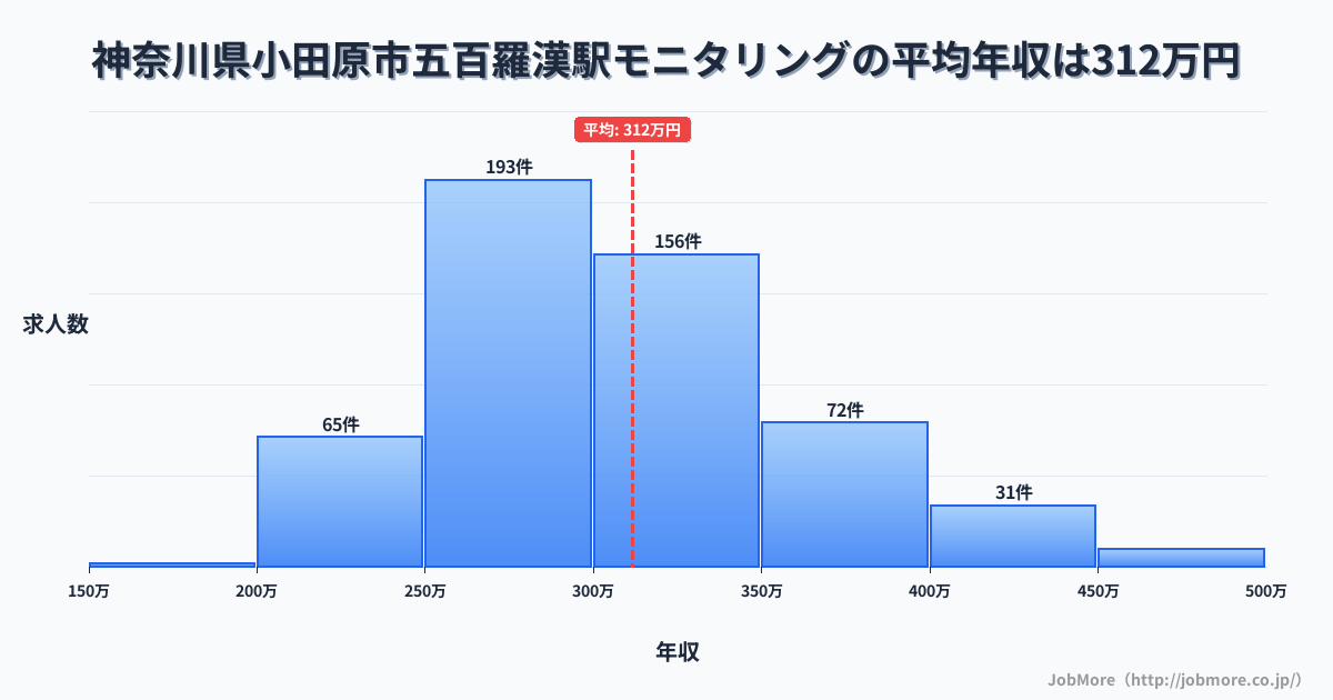神奈川県小田原市五百羅漢駅周辺のモニタリングの平均年収は311万円です。中央値は299万円、最頻値は250万円〜300万円です。