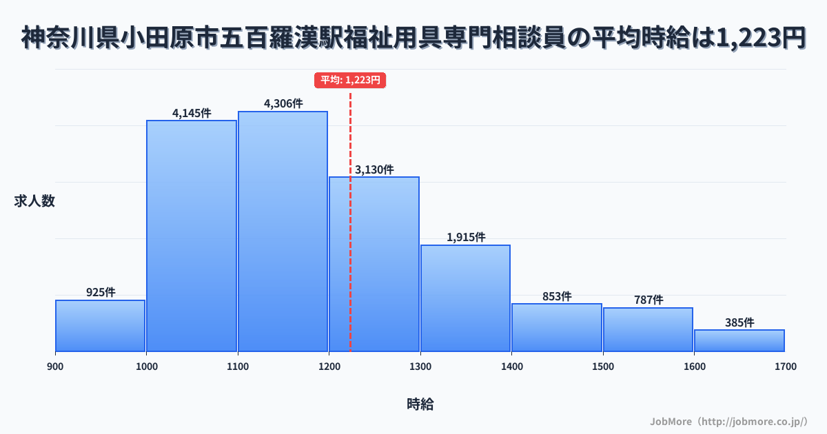 神奈川県小田原市五百羅漢駅周辺の福祉用具専門相談員の平均時給は1,223円です。中央値は1,170円、最頻値は1,100円〜1,200円です。