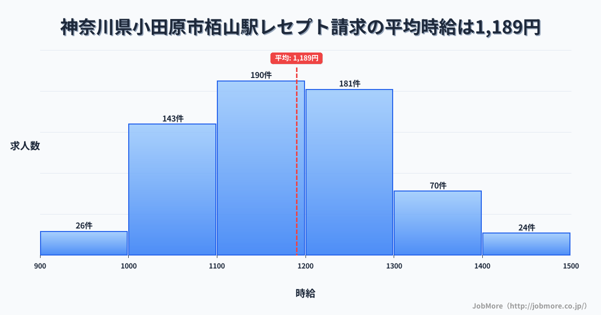 神奈川県小田原市栢山駅周辺のレセプト請求の平均時給は1,189円です。中央値は1,169円、最頻値は1,100円〜1,200円です。