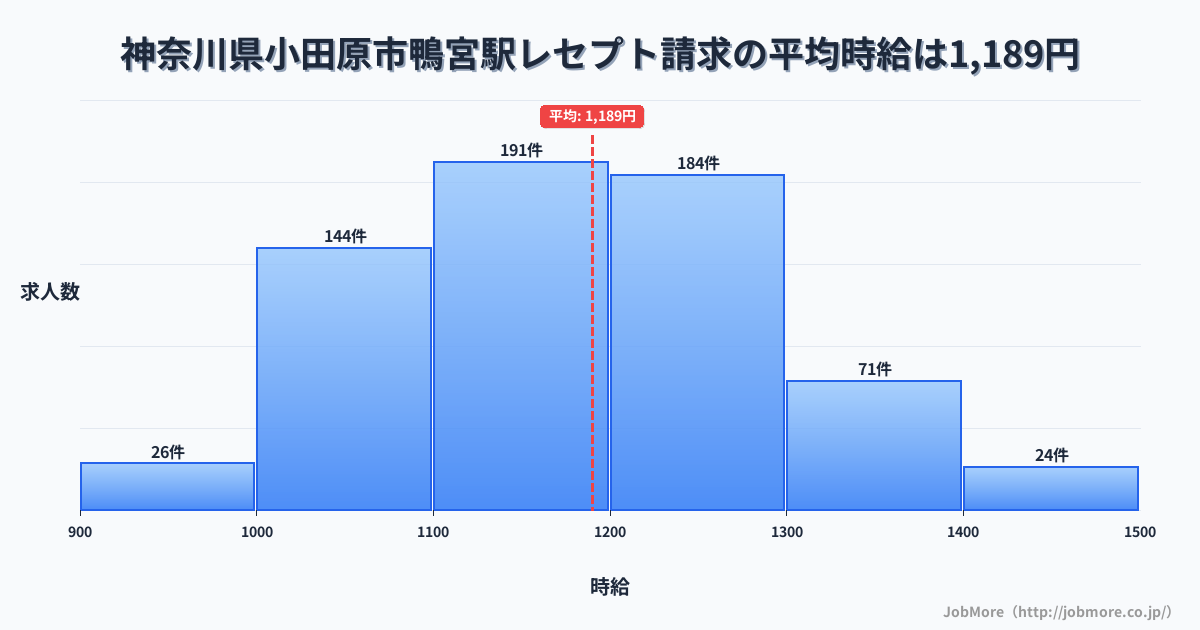 神奈川県小田原市鴨宮駅周辺のレセプト請求の平均時給は1,191円です。中央値は1,173円、最頻値は1,100円〜1,200円です。