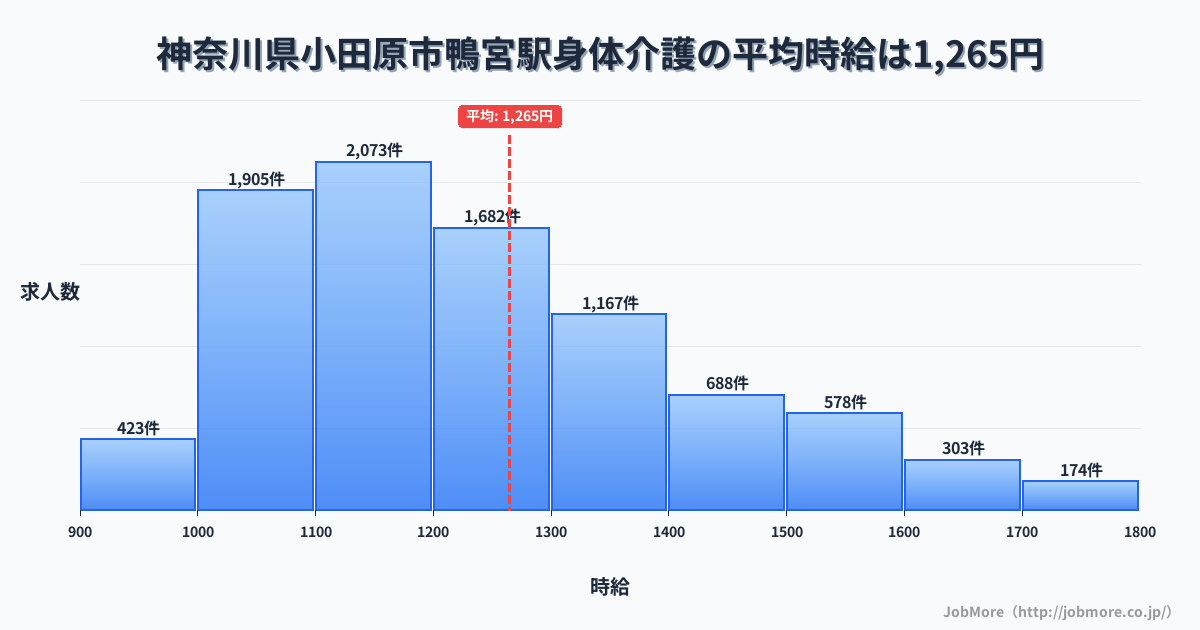 神奈川県小田原市鴨宮駅周辺の身体介護の平均時給は1,265円です。中央値は1,200円、最頻値は1,100円〜1,200円です。