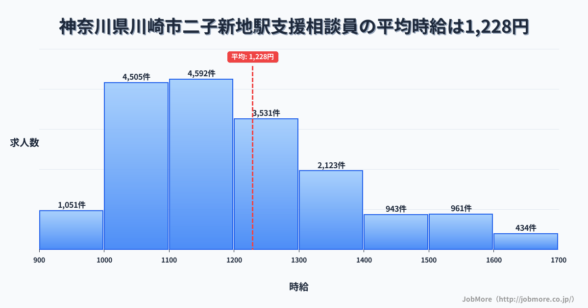 神奈川県川崎市二子新地駅周辺の支援相談員の平均時給は1,228円です。中央値は1,173円、最頻値は1,100円〜1,200円です。