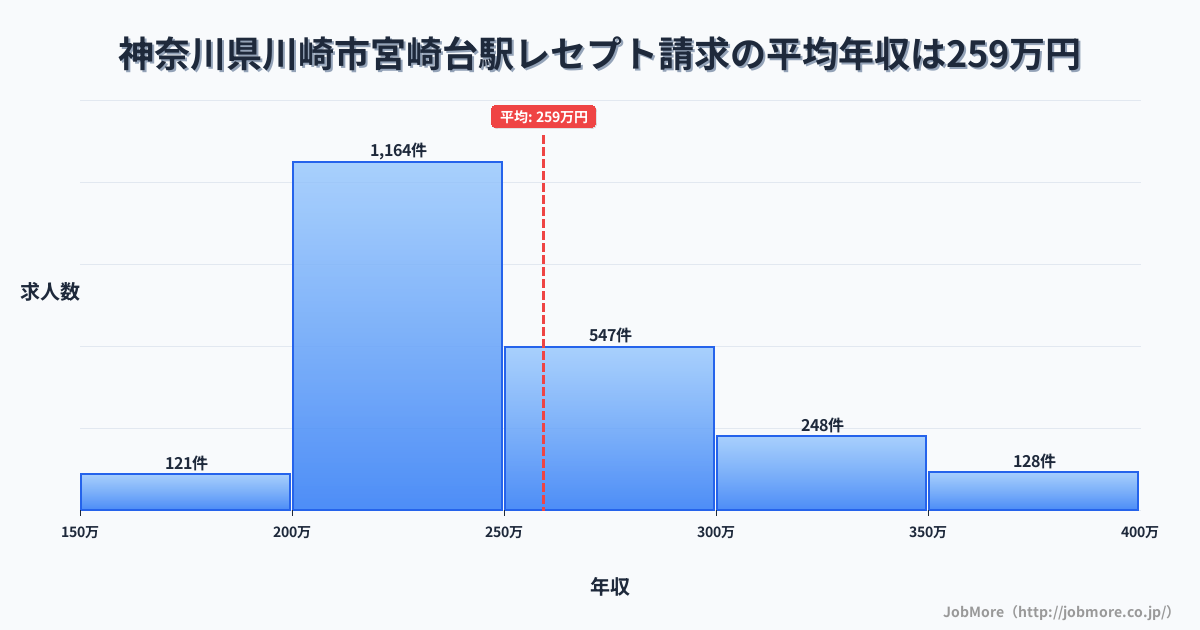 神奈川県川崎市宮崎台駅周辺のレセプト請求の平均年収は258万円です。中央値は240万円、最頻値は200万円〜250万円です。