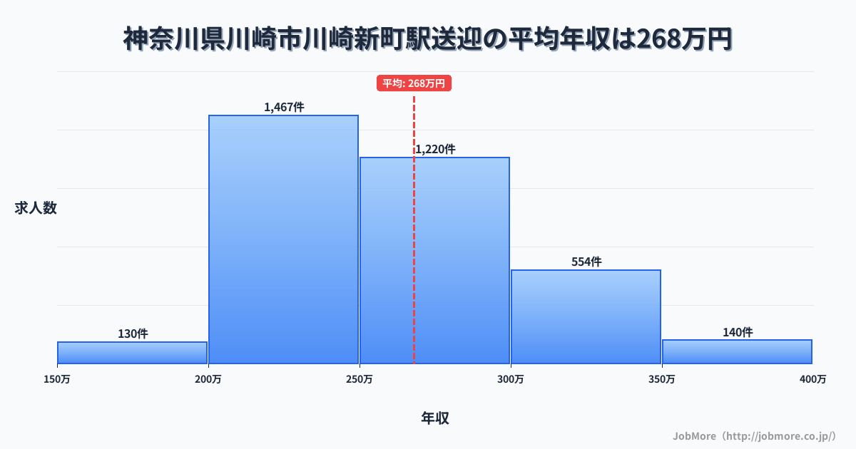 神奈川県川崎市川崎新町駅周辺の送迎の平均年収は267万円です。中央値は255万円、最頻値は200万円〜250万円です。