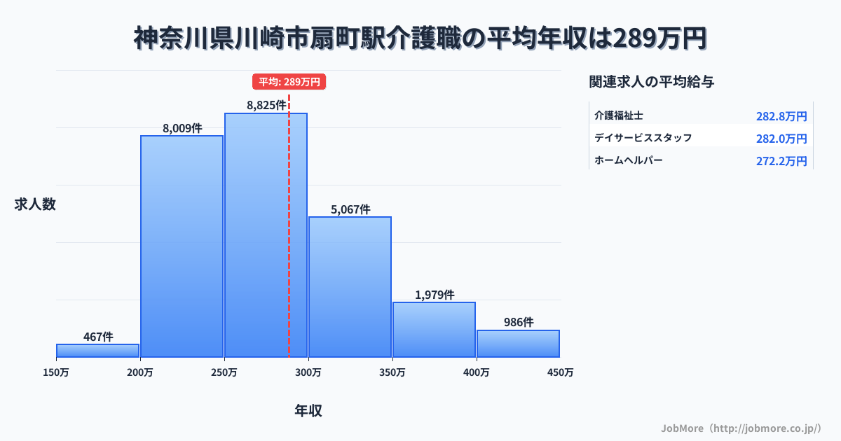 神奈川県川崎市扇町駅周辺の介護職の平均年収は363万円です。中央値は331万円、最頻値は300万円〜350万円です。