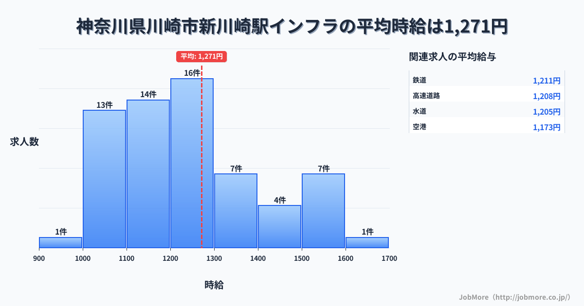 神奈川県川崎市新川崎駅周辺のインフラの平均時給は1,271円です。中央値は1,200円、最頻値は1,200円〜1,300円です。