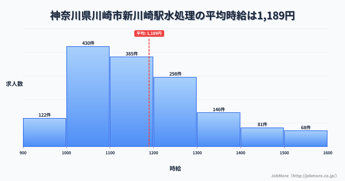 神奈川県川崎市新川崎駅周辺の水処理の平均時給は1,190円です。中央値は1,147円、最頻値は1,000円〜1,100円です。