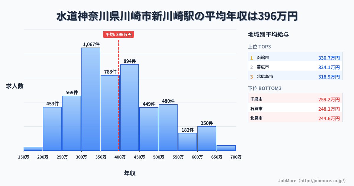 神奈川県川崎市新川崎駅周辺の水道の平均年収は285万円です。中央値は270万円、最頻値は200万円〜250万円です。