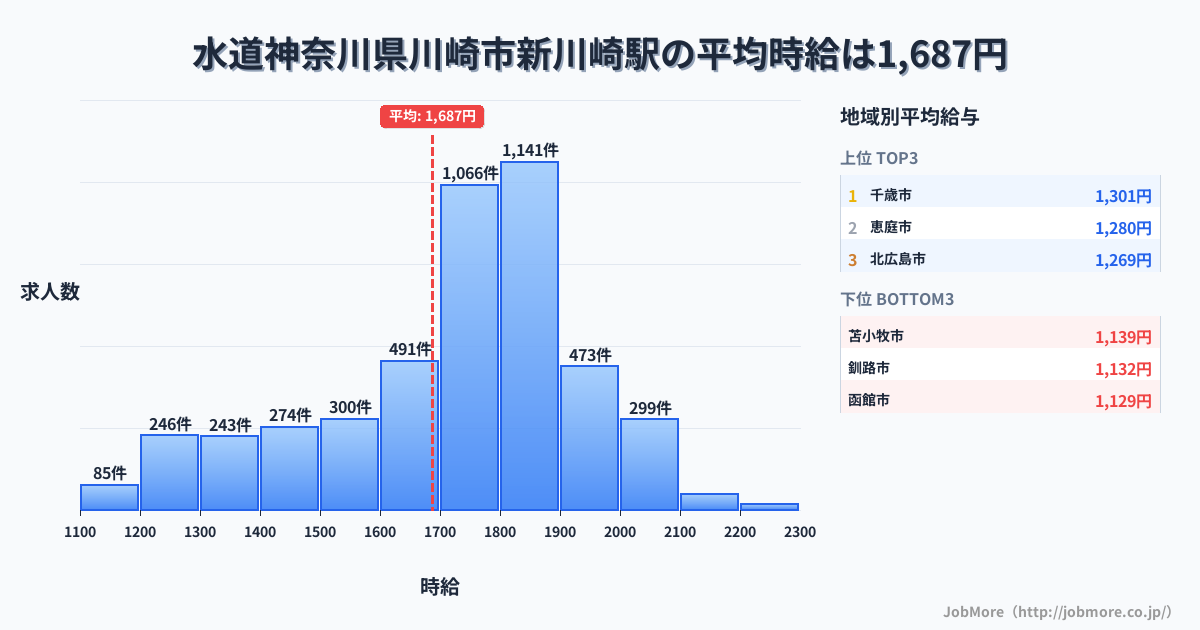 神奈川県川崎市新川崎駅周辺の水道の平均時給は1,205円です。中央値は1,165円、最頻値は1,000円〜1,100円です。