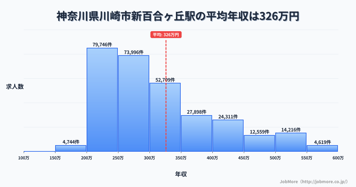 神奈川県川崎市百合ヶ丘駅周辺の平均年収は284万円です。中央値は270万円、最頻値は200万円〜250万円です。