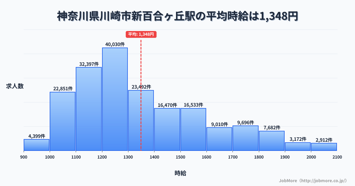 神奈川県川崎市百合ヶ丘駅周辺の平均時給は1,226円です。中央値は1,173円、最頻値は1,100円〜1,200円です。
