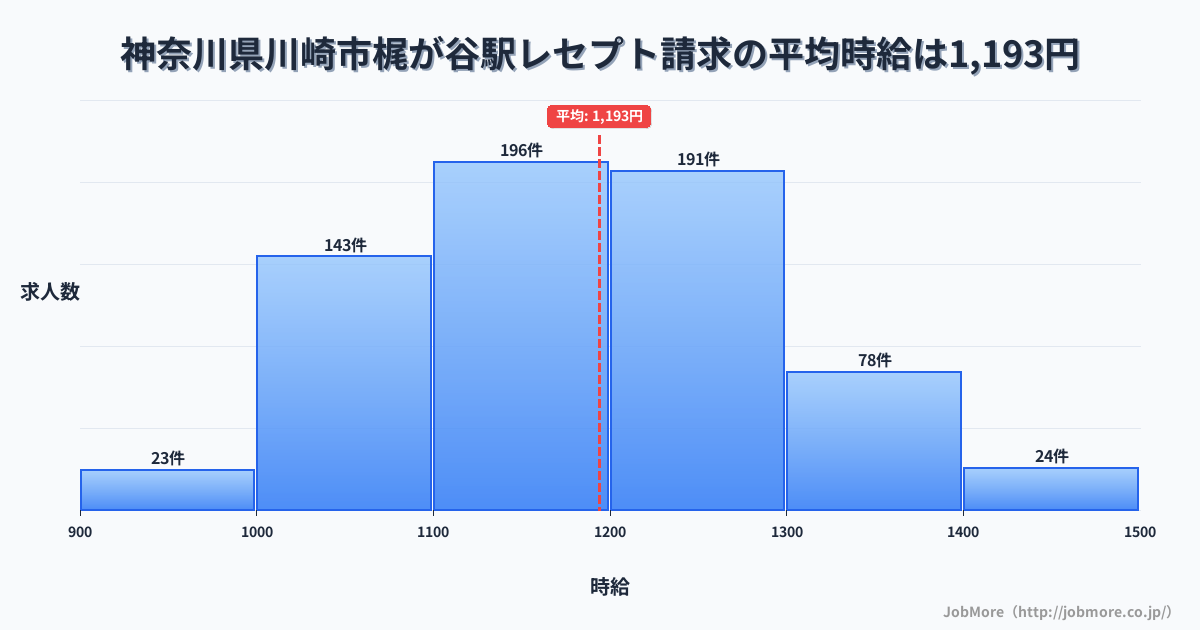 神奈川県川崎市梶が谷駅周辺のレセプト請求の平均時給は1,194円です。中央値は1,182円、最頻値は1,100円〜1,200円です。