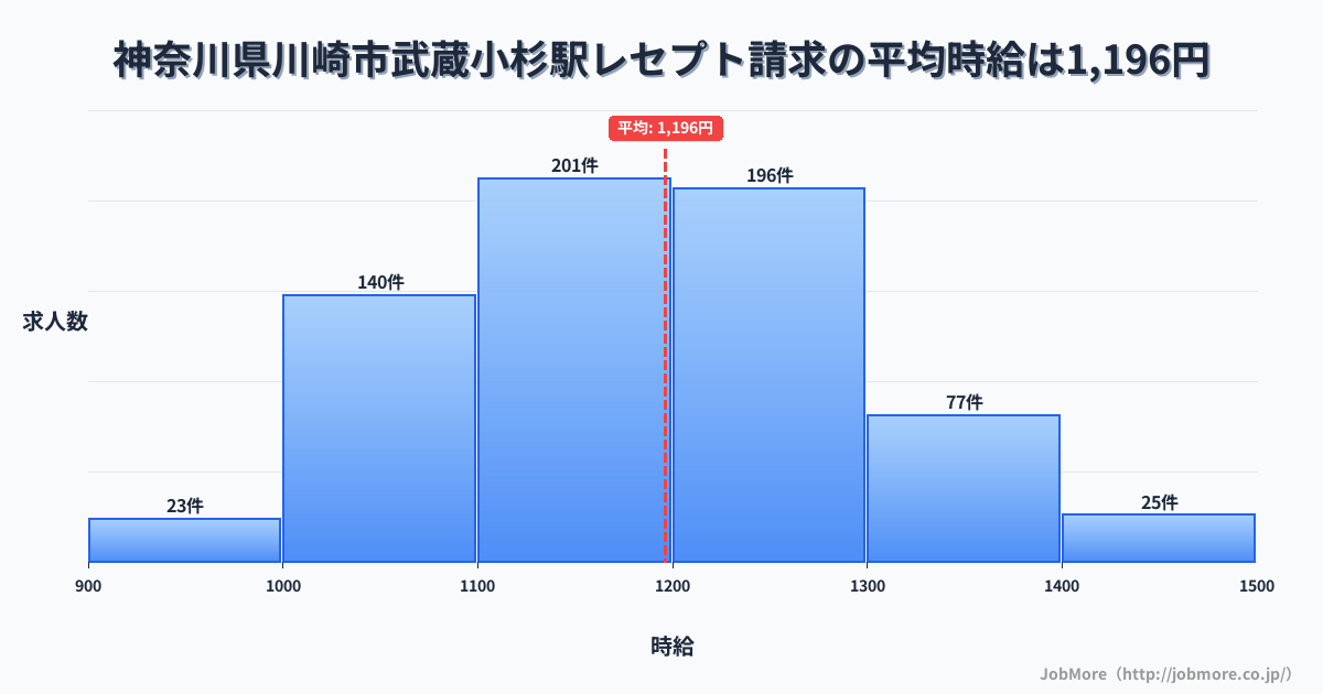神奈川県川崎市武蔵小杉駅周辺のレセプト請求の平均時給は1,196円です。中央値は1,185円、最頻値は1,100円〜1,200円です。