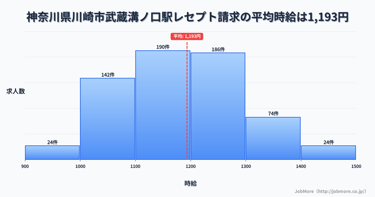 神奈川県川崎市武蔵溝ノ口駅周辺のレセプト請求の平均時給は1,194円です。中央値は1,180円、最頻値は1,100円〜1,200円です。
