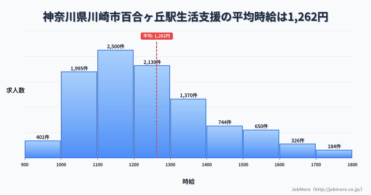神奈川県川崎市百合ヶ丘駅周辺の生活支援の平均時給は1,262円です。中央値は1,200円、最頻値は1,100円〜1,200円です。