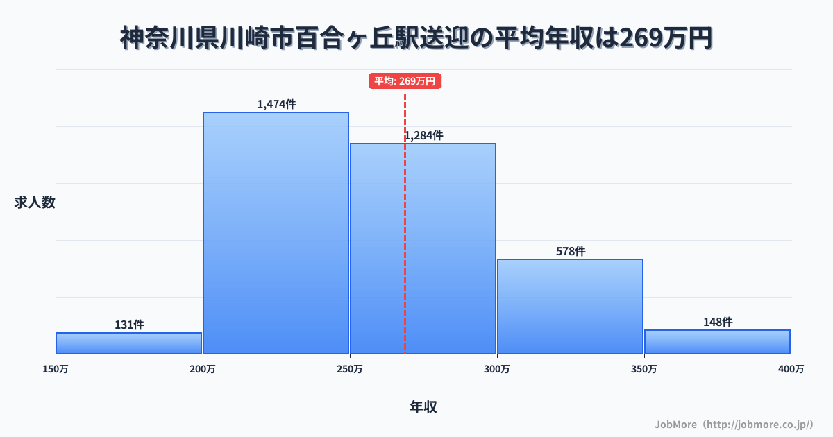 神奈川県川崎市百合ヶ丘駅周辺の送迎の平均年収は268万円です。中央値は256万円、最頻値は200万円〜250万円です。