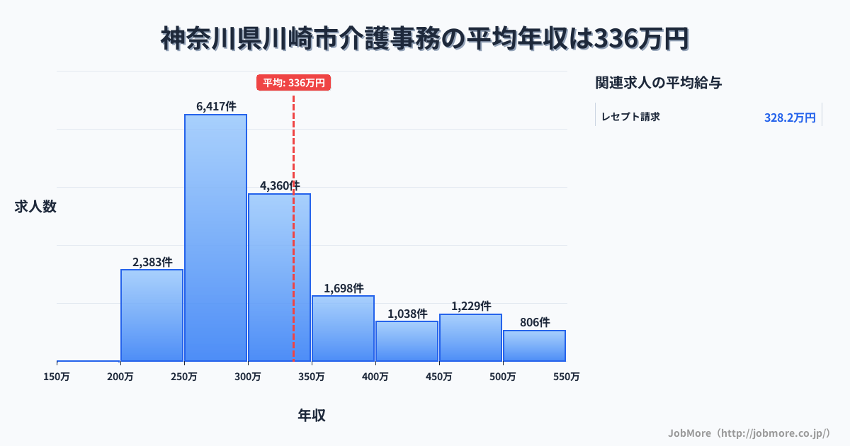 神奈川県 川崎市内の介護事務の平均年収は336万円です。中央値は300万円、最頻値は250万円〜300万円です。