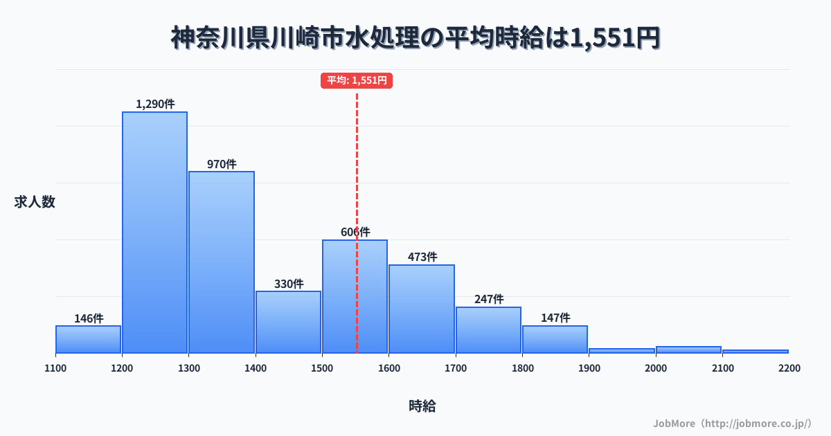 神奈川県 川崎市内の水処理の平均時給は1,551円です。中央値は1,360円、最頻値は1,200円〜1,300円です。