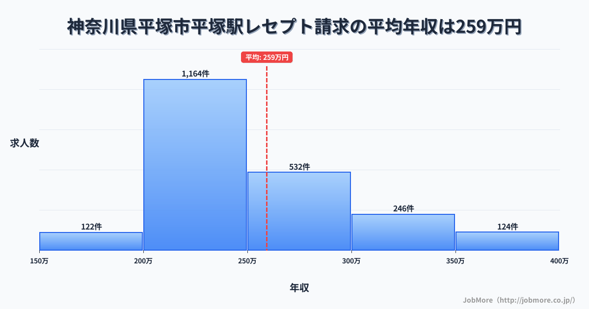 神奈川県平塚市平塚駅周辺のレセプト請求の平均年収は259万円です。中央値は240万円、最頻値は200万円〜250万円です。