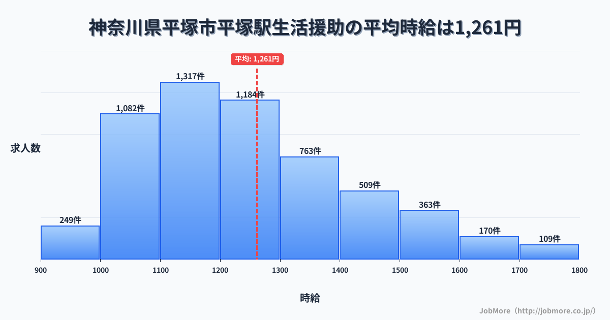 神奈川県平塚市平塚駅周辺の生活援助の平均時給は1,261円です。中央値は1,200円、最頻値は1,100円〜1,200円です。
