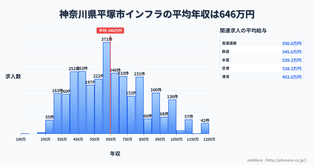 神奈川県 平塚市内のインフラの平均年収は645万円です。中央値は600万円、最頻値は600万円〜650万円です。